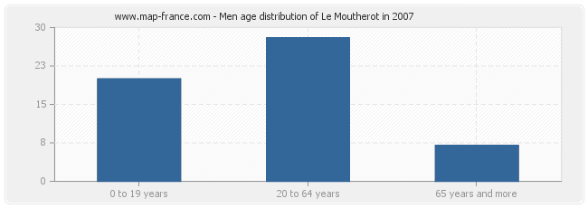Men age distribution of Le Moutherot in 2007
